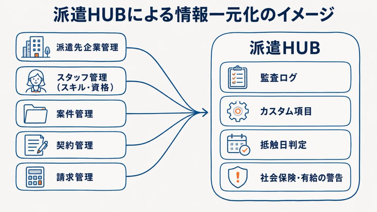 派遣HUBによる情報一元化のイメージ図