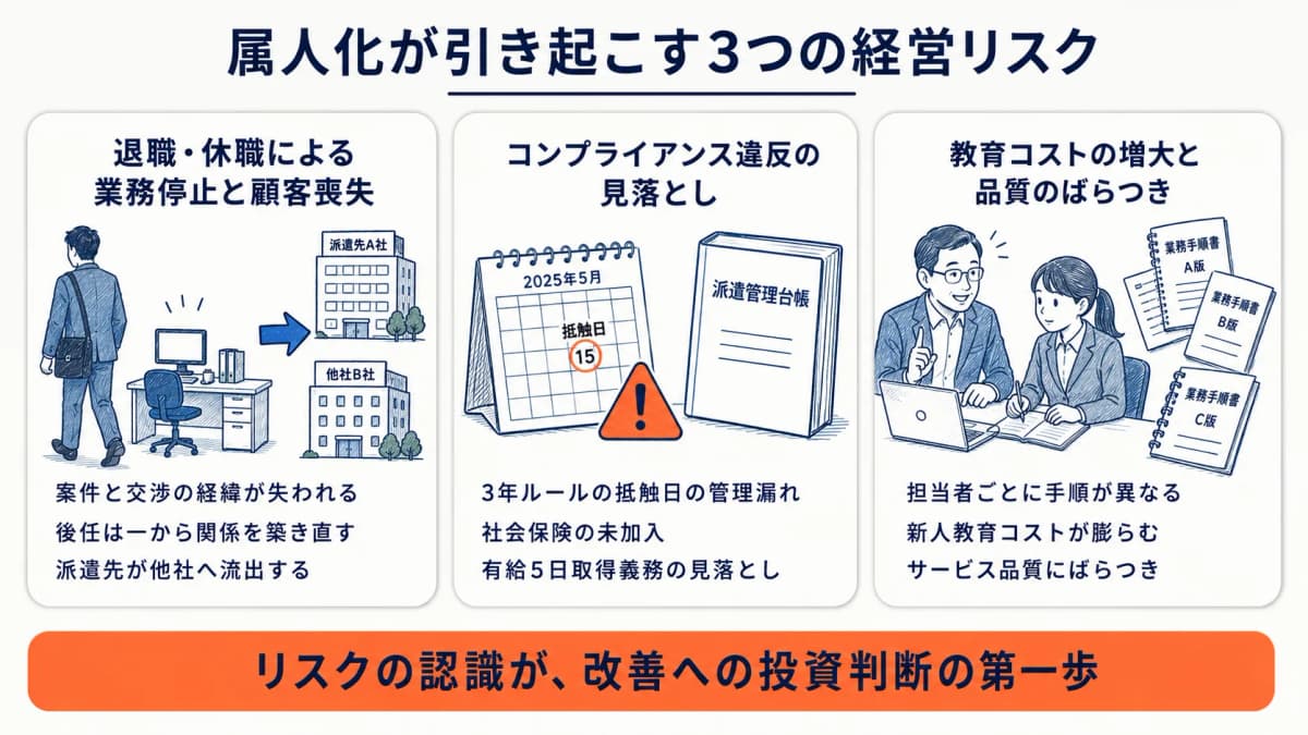 属人化が招く3つの経営リスク(業務停止・コンプラ違反・教育コスト増)を示した図解