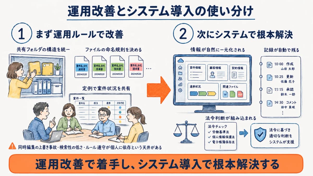 運用改善で着手しシステム導入で根本解決する2段階のステップを示した図解