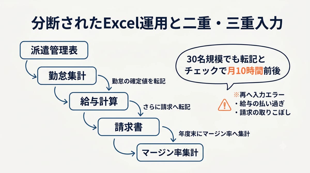 勤怠・給与・請求が分断され同じデータを転記し続ける派遣会社のExcel運用