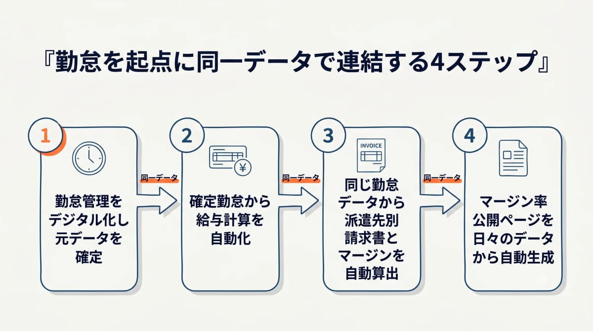 勤怠を起点に給与・請求・マージン率まで同一データで連結する一気通貫フロー