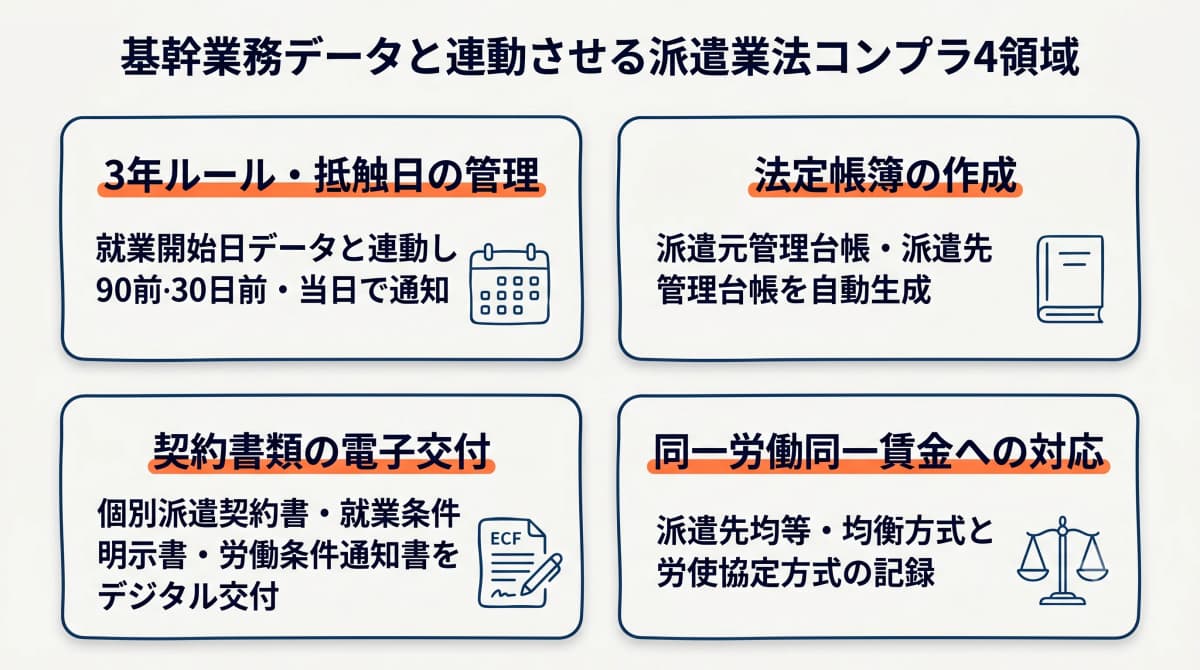 3年ルール・法定帳簿・契約電子化・マージン率公開の派遣業法コンプラ領域