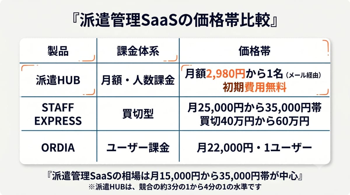 オールインワン型派遣管理SaaSによる工数削減と価格帯の比較