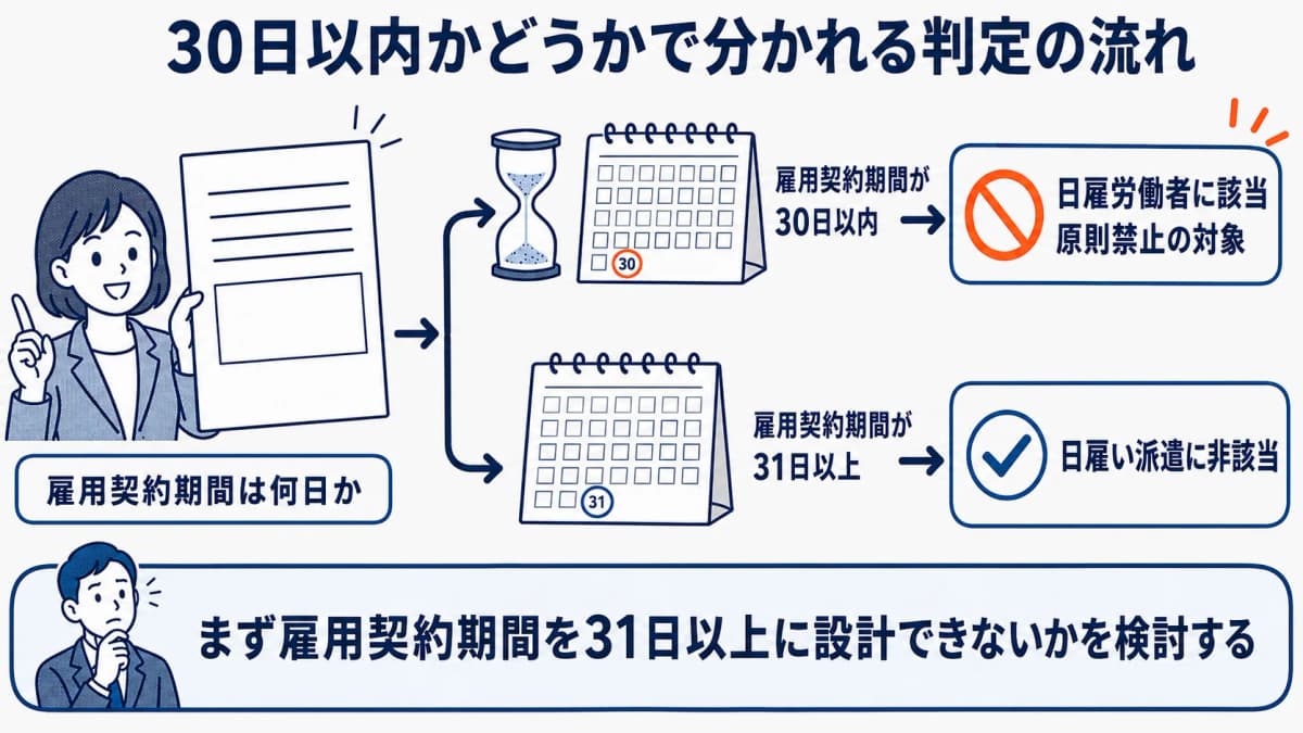 30日以内の雇用契約が原則禁止対象となる判定の流れを示す図解