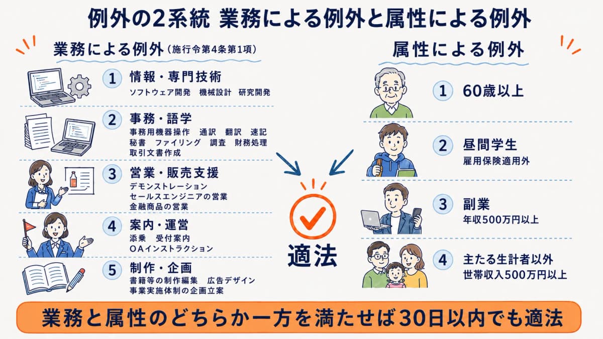 業務による例外と属性による例外の2系統を整理した判定マップの図解