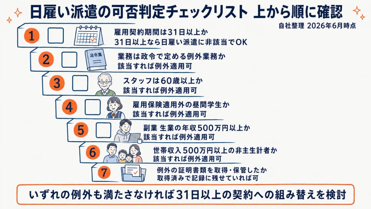 日雇い派遣の可否判定チェックリストの7ステップを示す図解