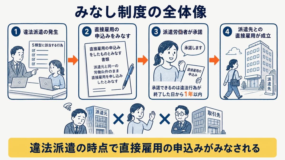 違法派遣の発生から労働契約申込みみなし・承諾までの流れと派遣元への影響を示した早見図