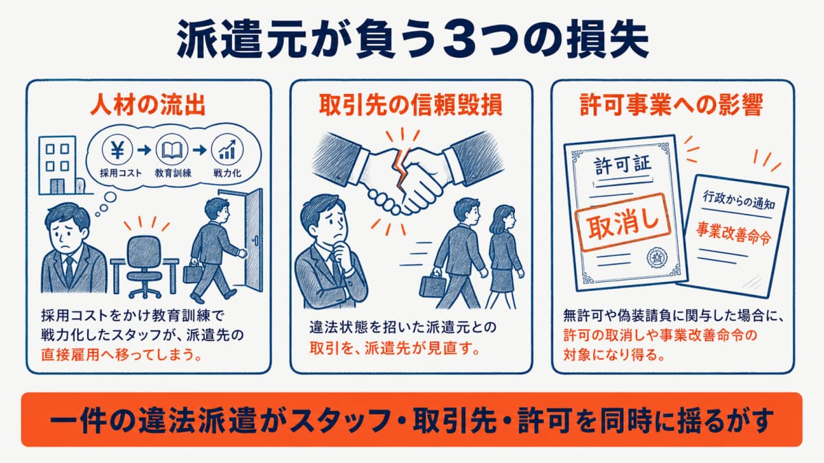 みなし制度による派遣元の3つの損失(人材流出・取引先の信頼毀損・許可事業への影響)を示した図解