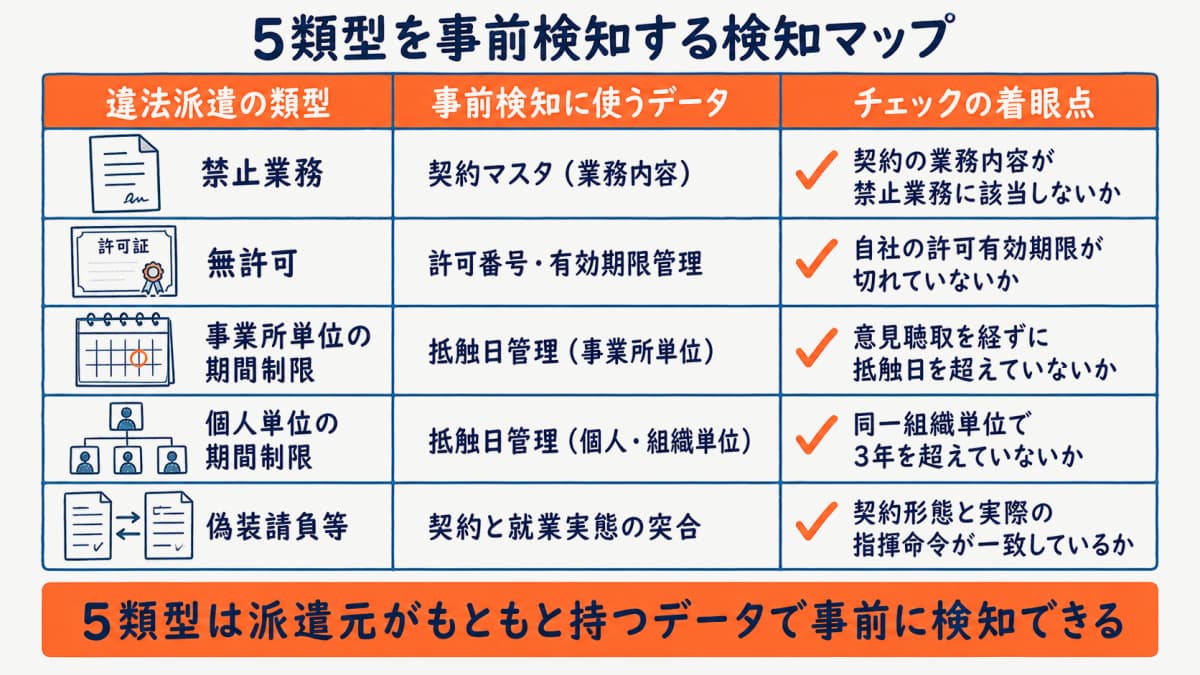 5類型の違法派遣を契約・許可・抵触日・就業実態のデータで事前検知する検知マップ表の図解
