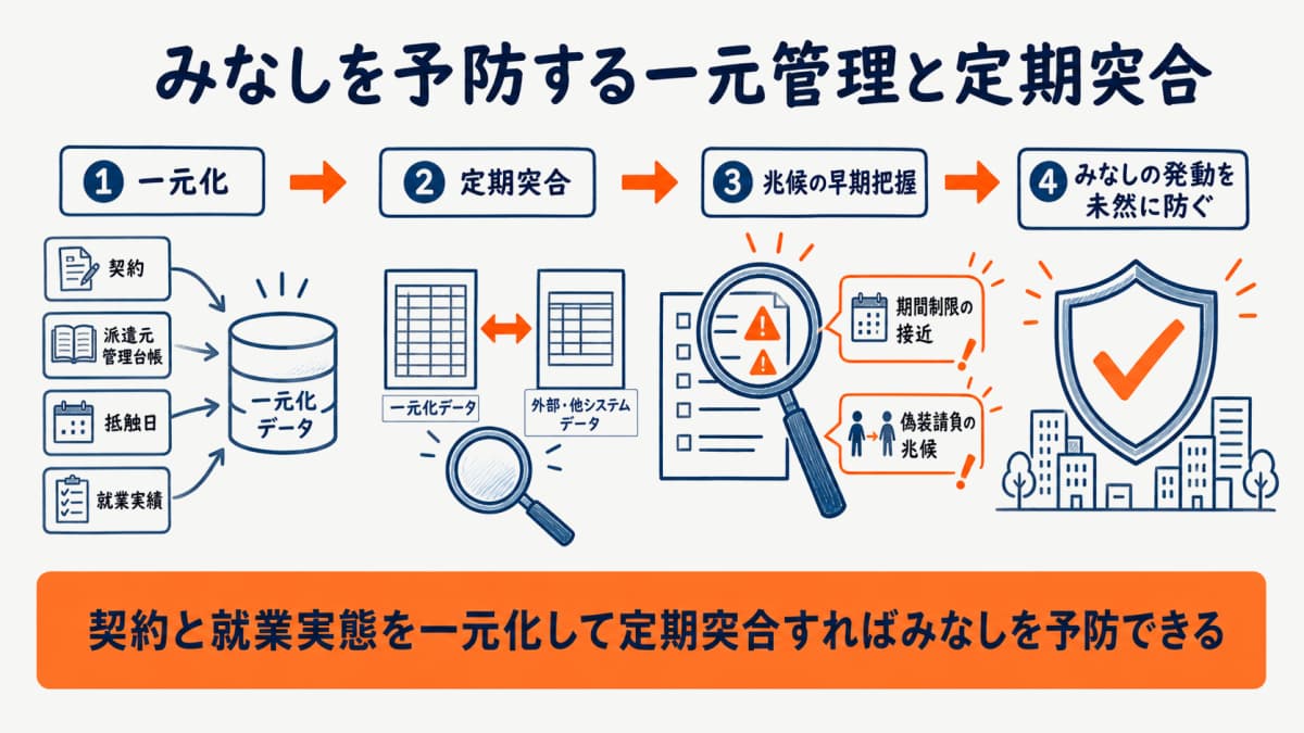 契約・台帳・抵触日・就業実績を一元化し定期突合してみなしを予防する運用フローの図解