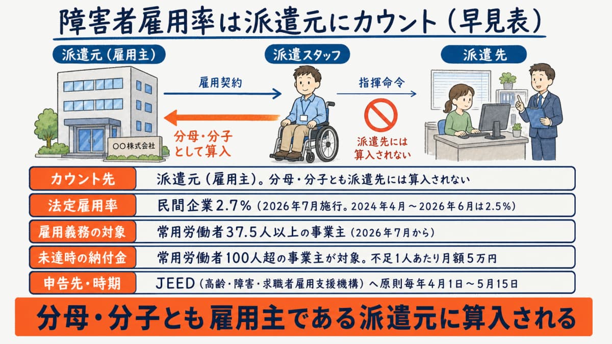 派遣スタッフの障害者雇用率は派遣元にカウントされることを示す図解