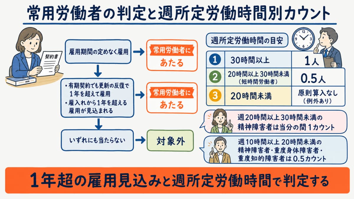 常用労働者の判定フローと週所定労働時間別カウントの図解