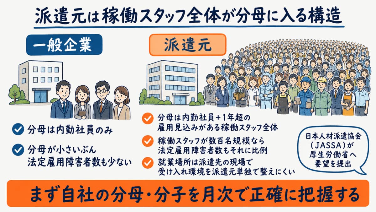 派遣元の雇用率の分母が稼働スタッフ全体に広がる構造の図解