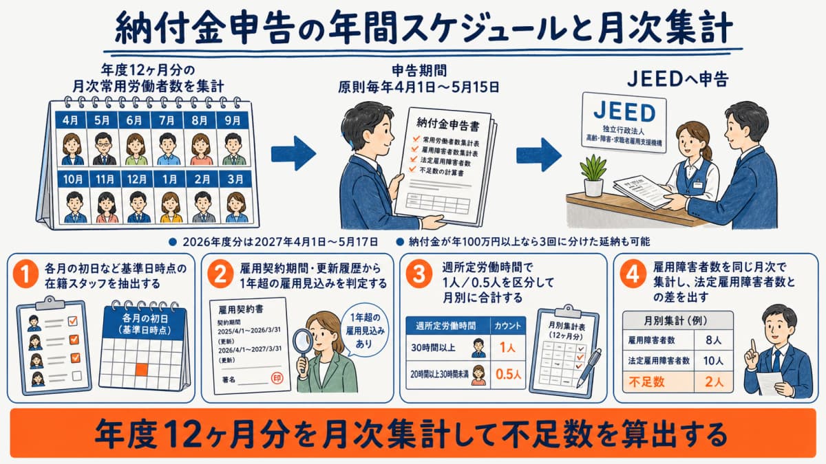 障害者雇用納付金申告の年間スケジュールと月次集計の図解