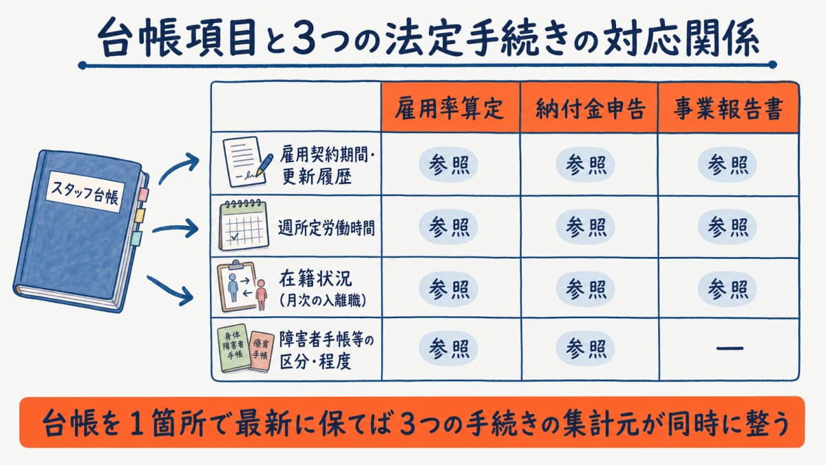 スタッフ台帳の項目と3つの法定手続きの対応関係を示す図解