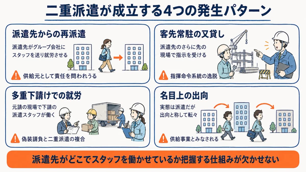 二重派遣が成立する4つの発生パターンと派遣会社が負うリスクを示した一覧表の図解