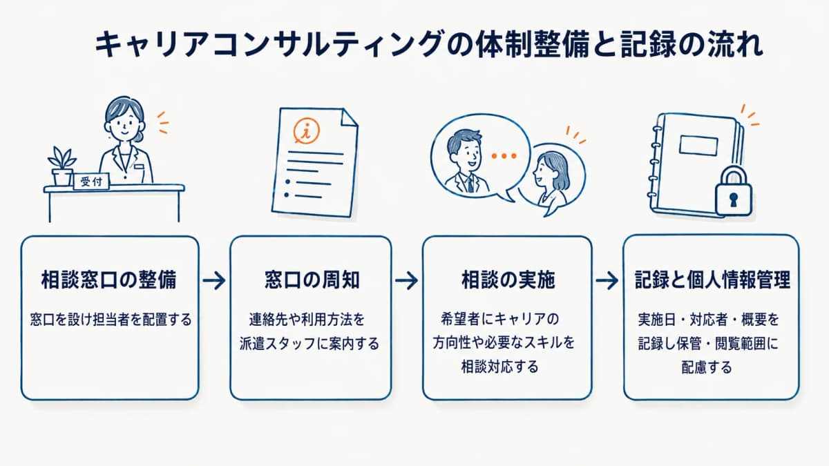 キャリアコンサルティングの相談窓口の整備から記録・個人情報管理までの流れを示す図解