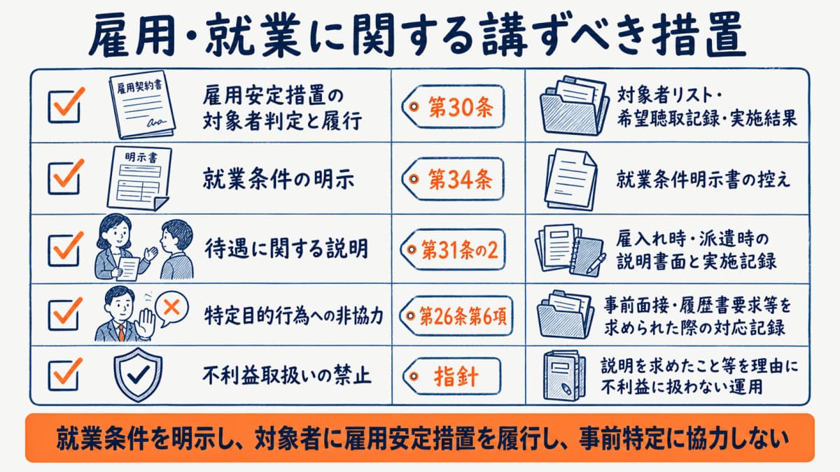 雇用・就業に関する講ずべき措置(雇用安定措置・就業条件の明示・待遇説明・事前特定への非協力)の点検項目と残すべき記録を整理した図解