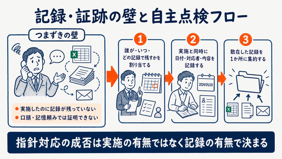 指針対応でつまずく記録・証跡の壁と、実施と同時に日付・対応者・内容を残す自主点検フローを示す図解