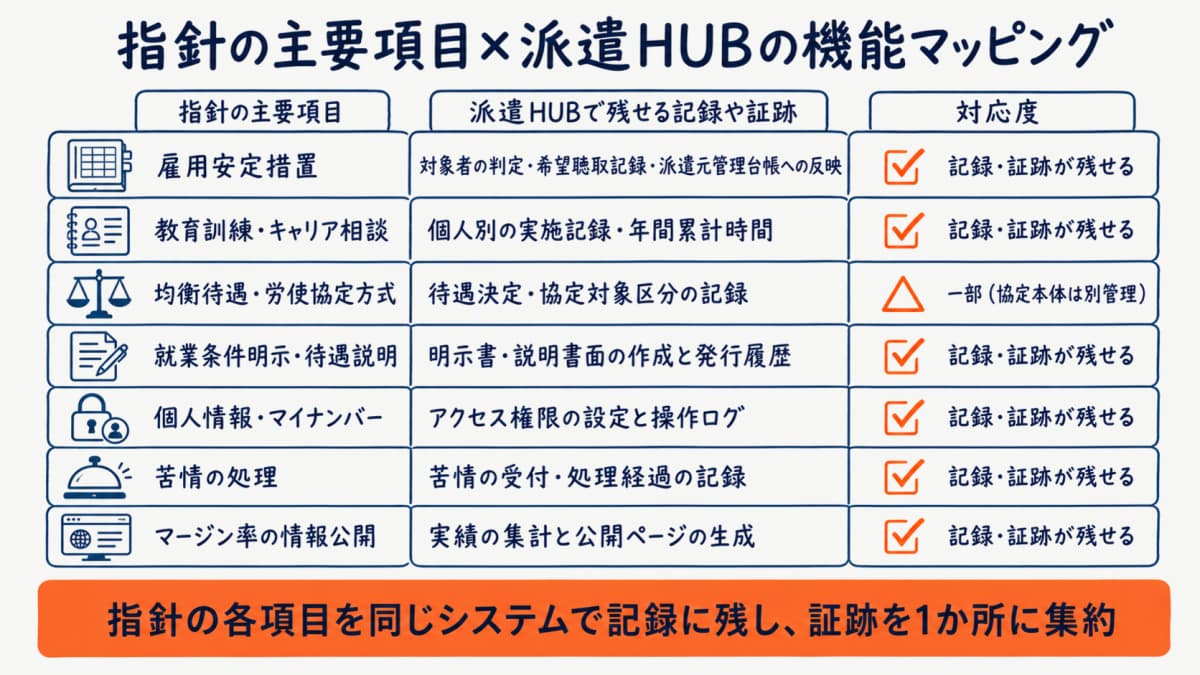 派遣元指針の主要項目と派遣HUBの機能を対応づけ、記録・証跡が残せるかを可視化した機能マッピング表の図解