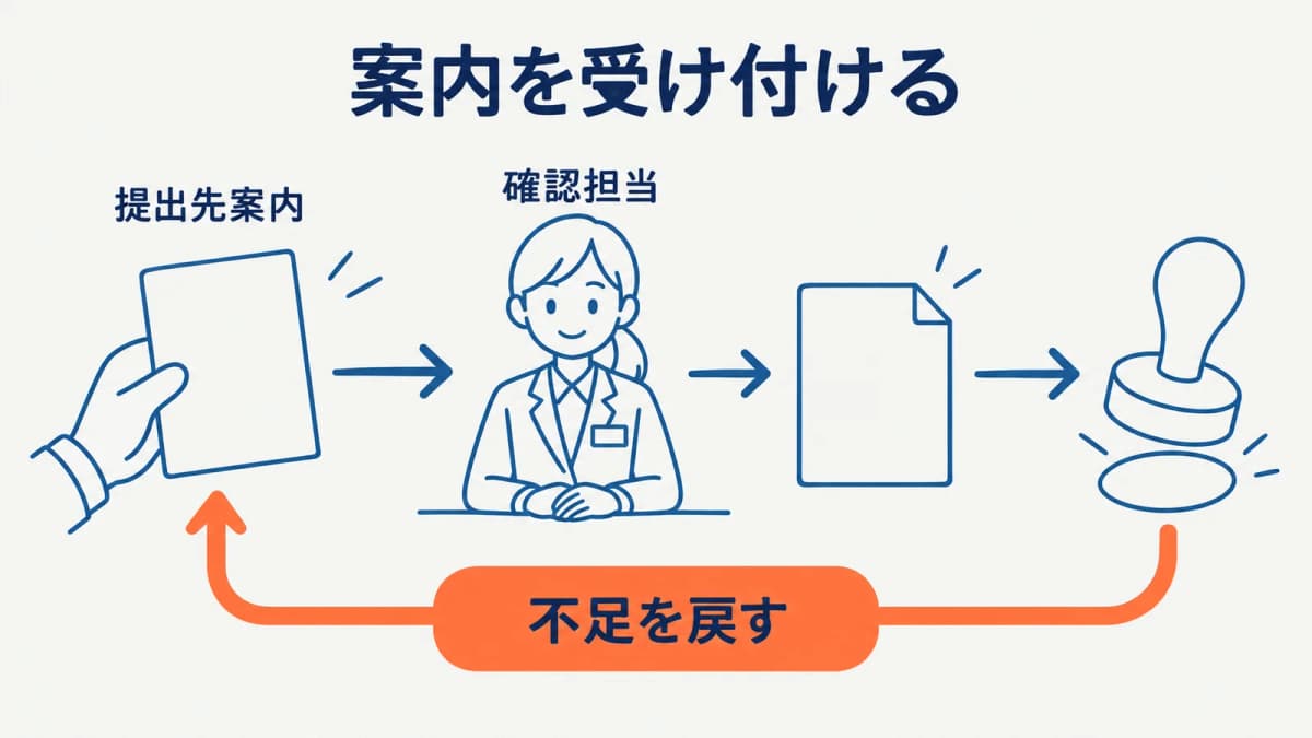 提出先案内を受け付けて確認担当へ渡す図