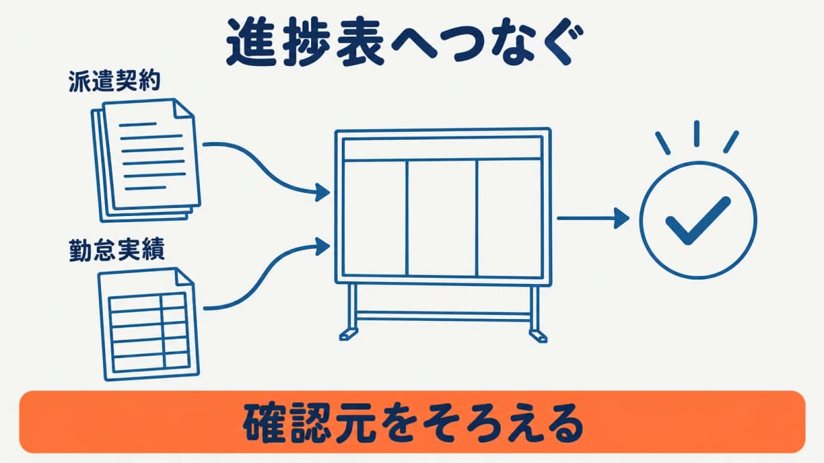 確認元データと証明書進捗表をつなぐ図
