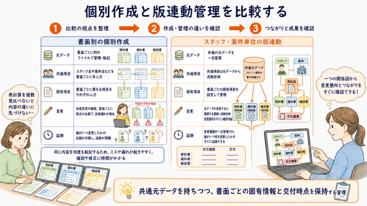 3書面を個別に転記する管理とスタッフ案件単位の版連動管理の比較