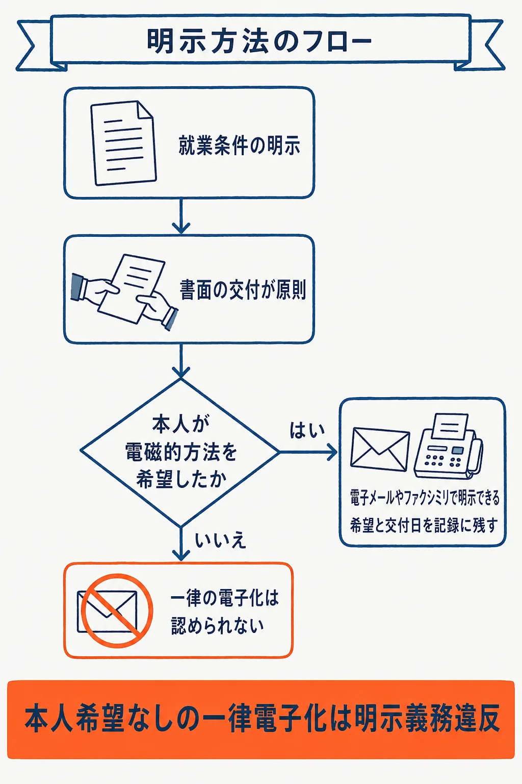 就業条件明示書の書面原則と電磁的交付の要件を示すフロー図