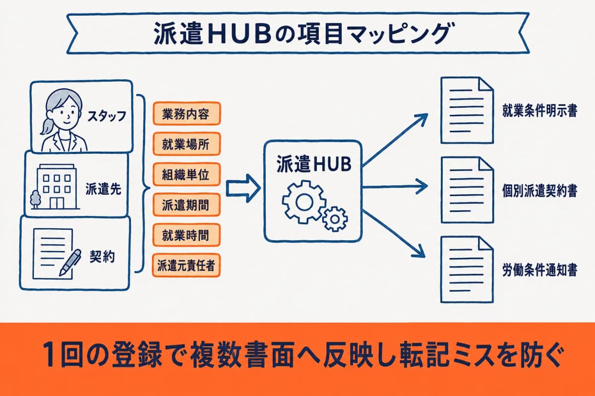 派遣HUBによる3書類の項目マッピングと二重入力削減のイメージ図