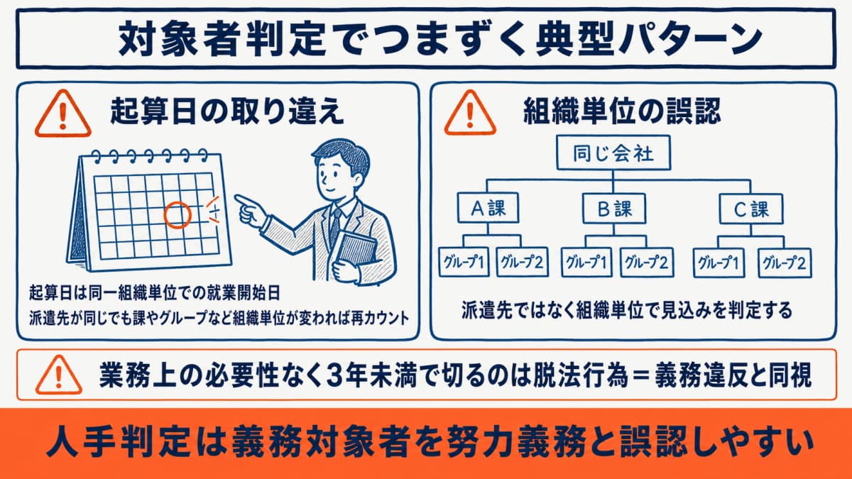対象者判定でつまずく典型パターン(起算日の取り違え・組織単位の誤認)