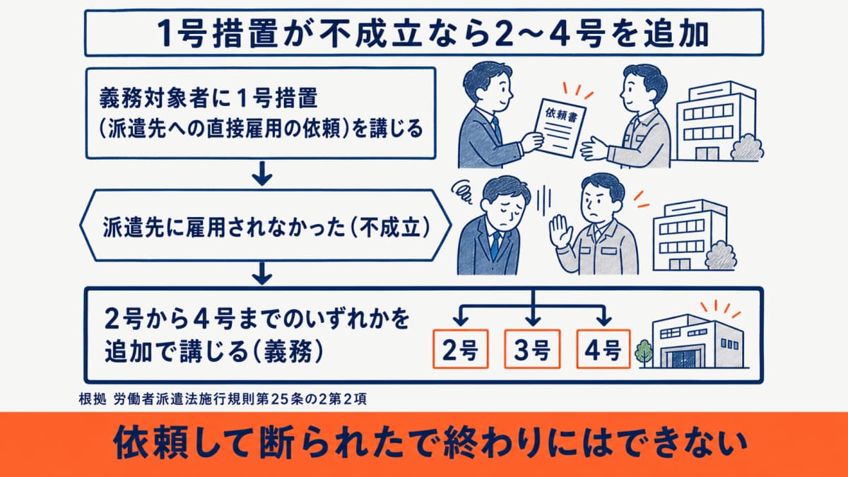 1号措置が不成立の場合に2〜4号を追加する義務のフロー図