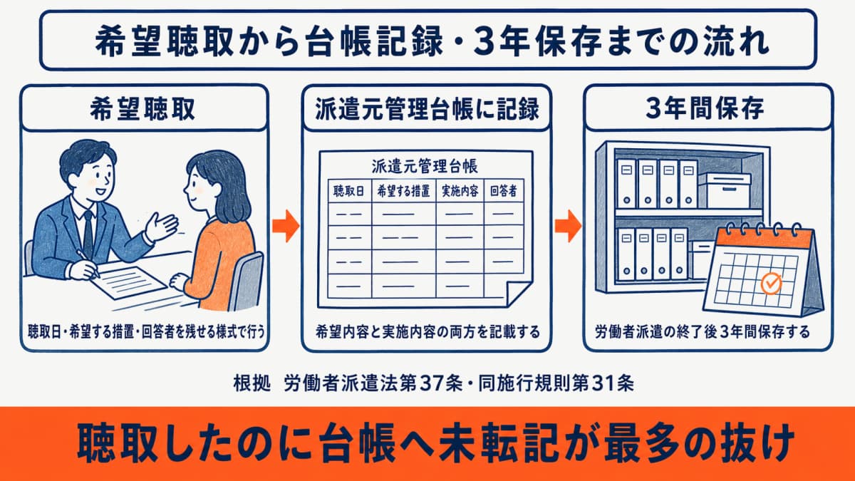 希望聴取内容と実施措置を派遣元管理台帳に記録し3年保存する流れ