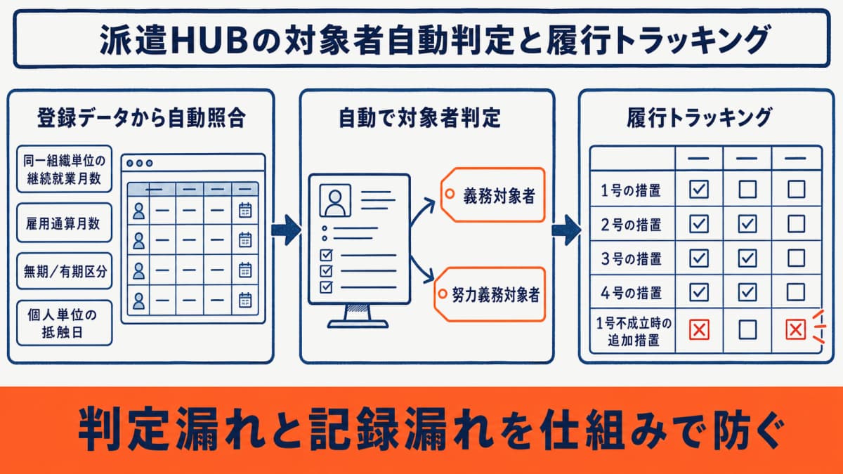 派遣HUBの雇用安定措置の対象者自動判定と履行トラッキングのイメージ