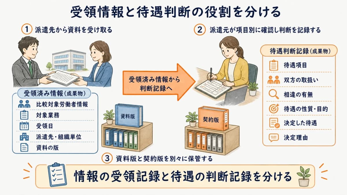 派遣先からの受領情報と派遣元による待遇判断の役割分担