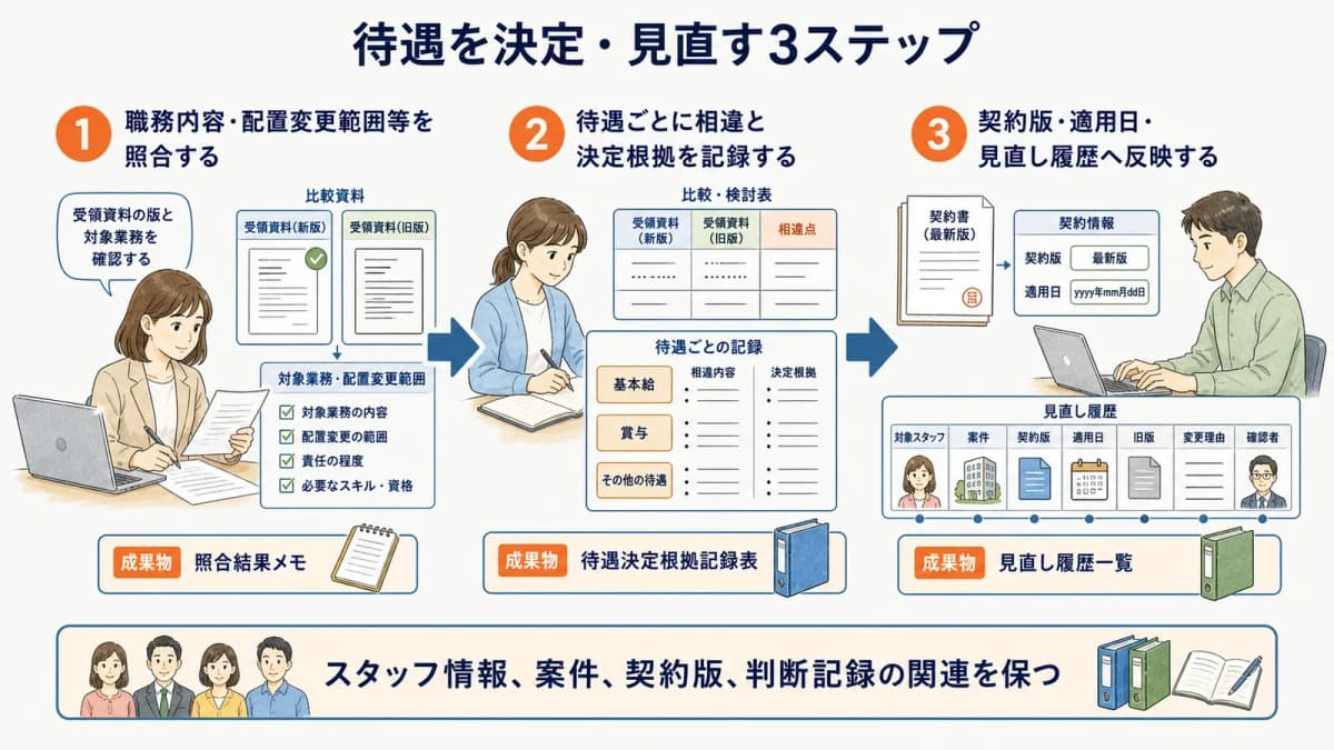 職務内容の照合から契約版と見直し履歴への反映までの3ステップ