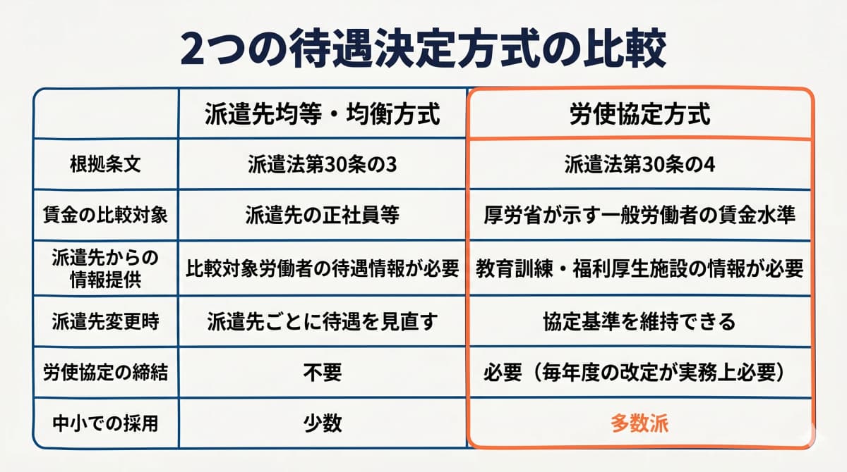 派遣の同一労働同一賃金における2つの待遇決定方式の比較図