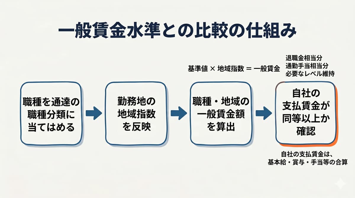 労使協定方式における一般賃金水準との比較の仕組み図