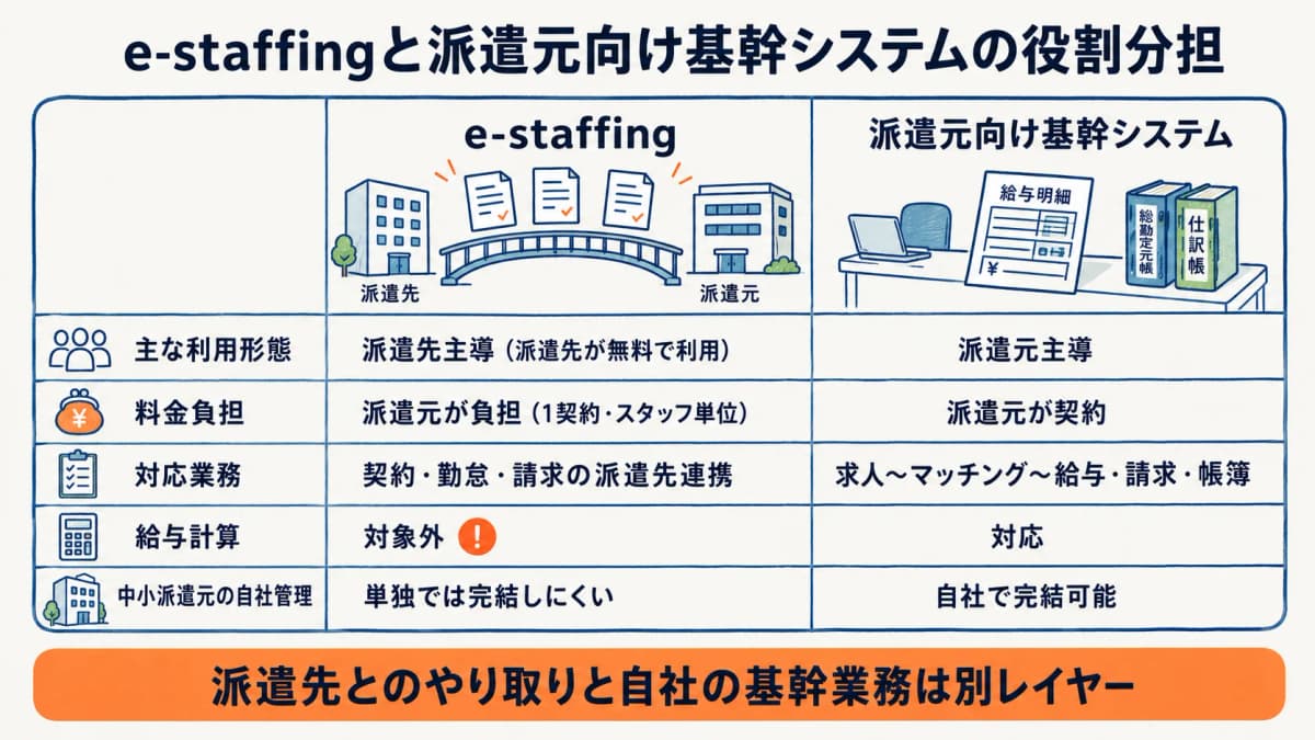 e-staffingと派遣元向け基幹システムの役割分担を示す早見表の図解