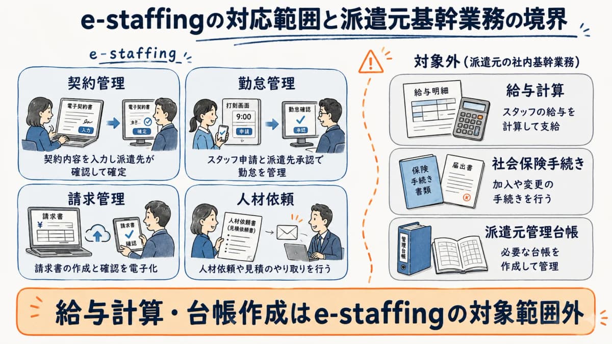 e-staffingの4つの機能領域と派遣元基幹業務の境界を示す図解