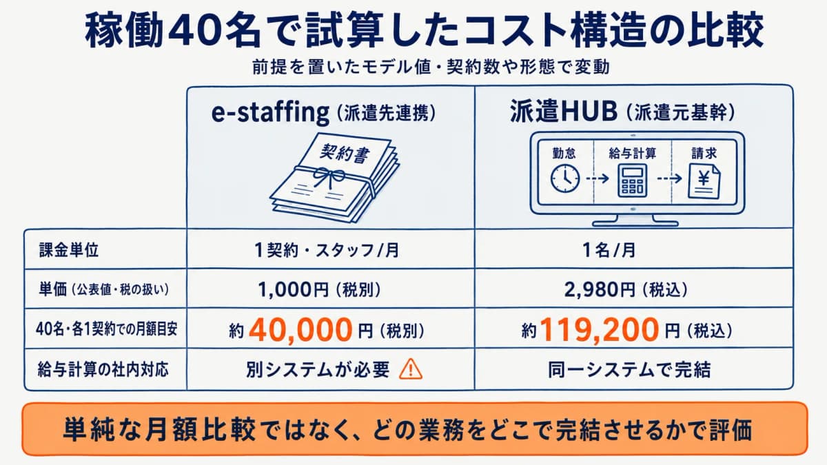 稼働40名を想定したe-staffingと派遣元基幹システムのコスト構造比較の試算図解