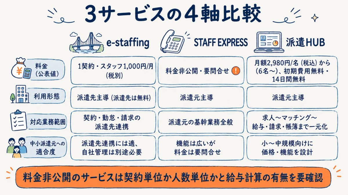 e-staffing・STAFF EXPRESS・派遣HUBの4軸比較表の図解
