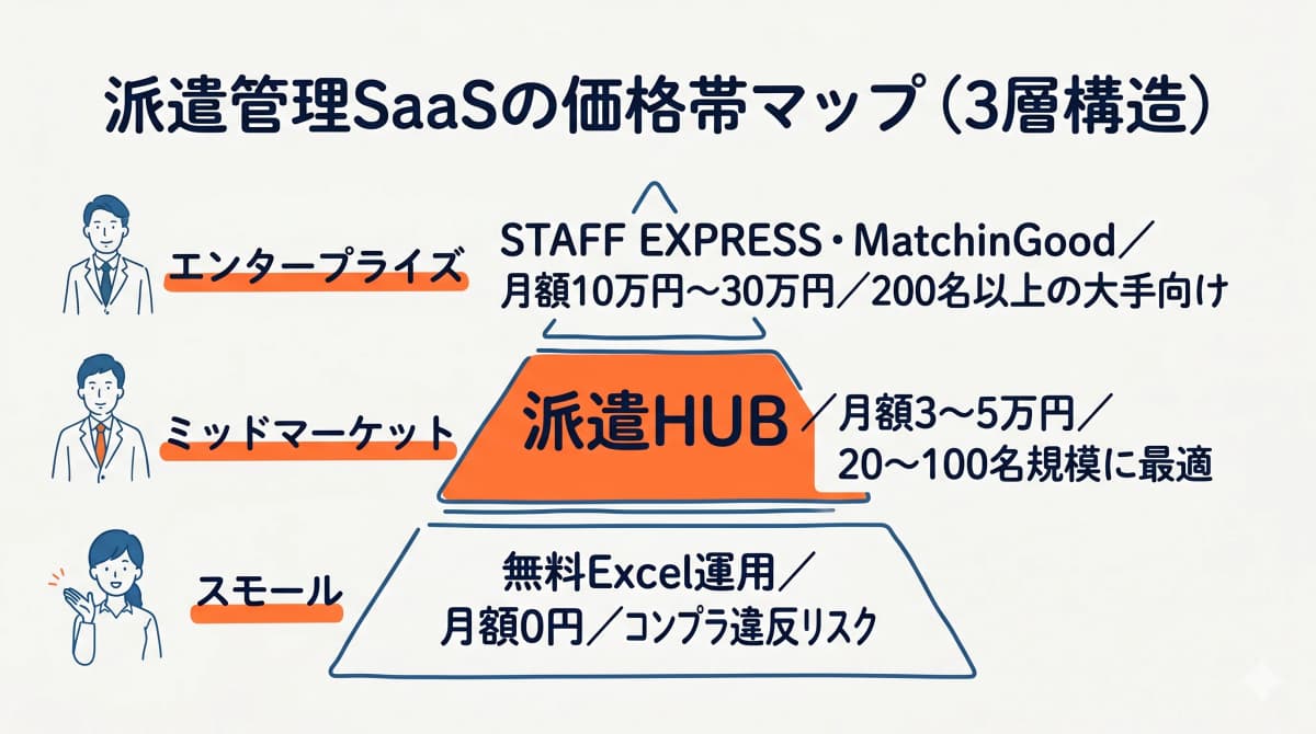 派遣管理SaaSの3層価格マップ(エントリー・ミドル・エンタープライズ)