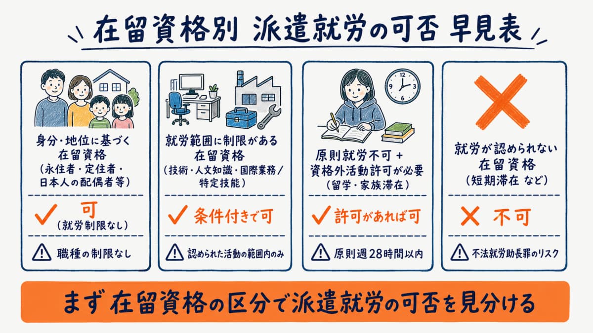 在留資格別の派遣就労可否を4区分で整理した早見表