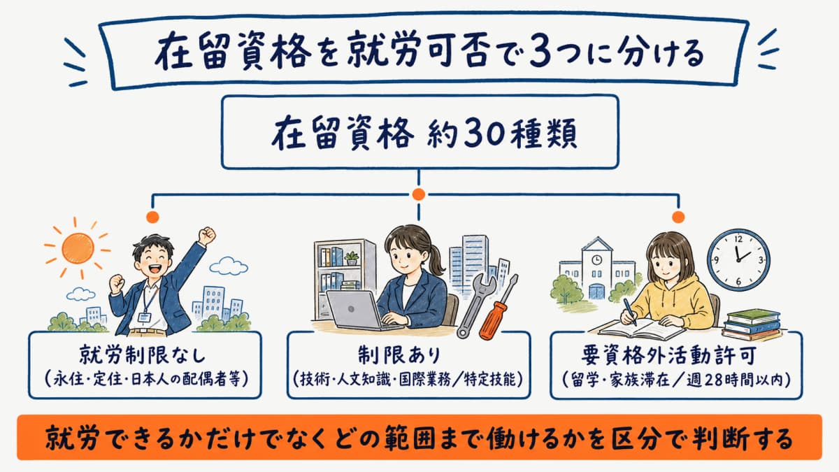 在留資格を就労可否で就労制限なし・制限あり・要資格外活動許可の3つに分けた分類図