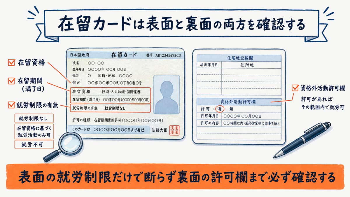 在留カードの表面と裏面で確認すべき就労可否のチェック箇所を示した図