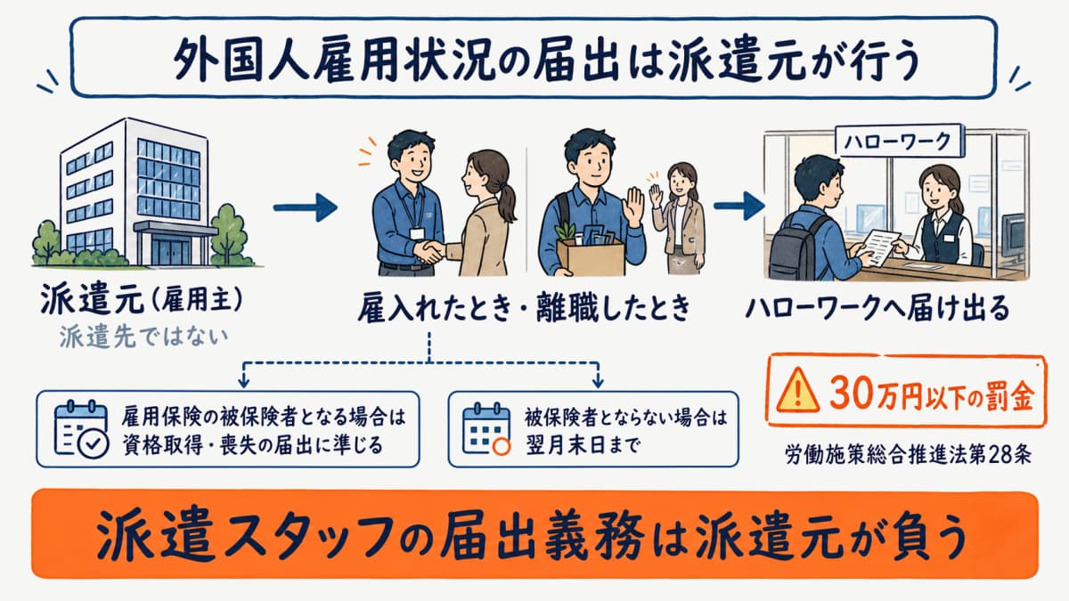 外国人雇用状況の届出の主体と期限を示すフロー図