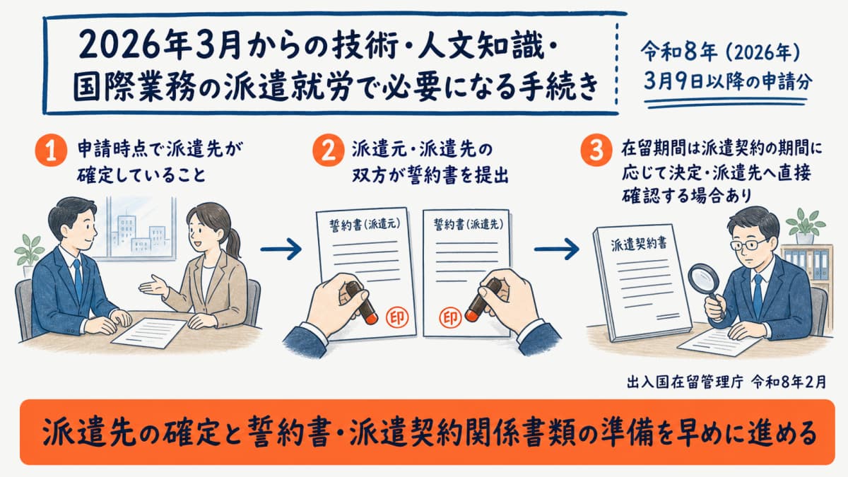 2026年3月からの技人国の派遣就労で必要になる新しい手続きの流れを示す図