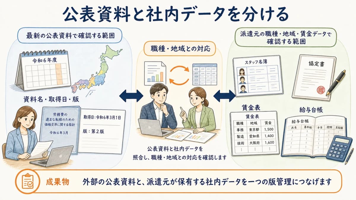 厚生労働省の公表資料と派遣元の社内データを分けて照合する構造図