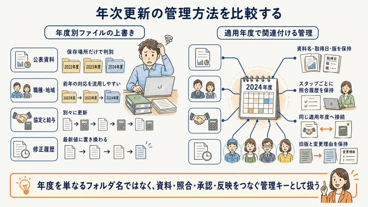 年度別ファイルの上書き管理と適用年度を関連付ける管理の比較