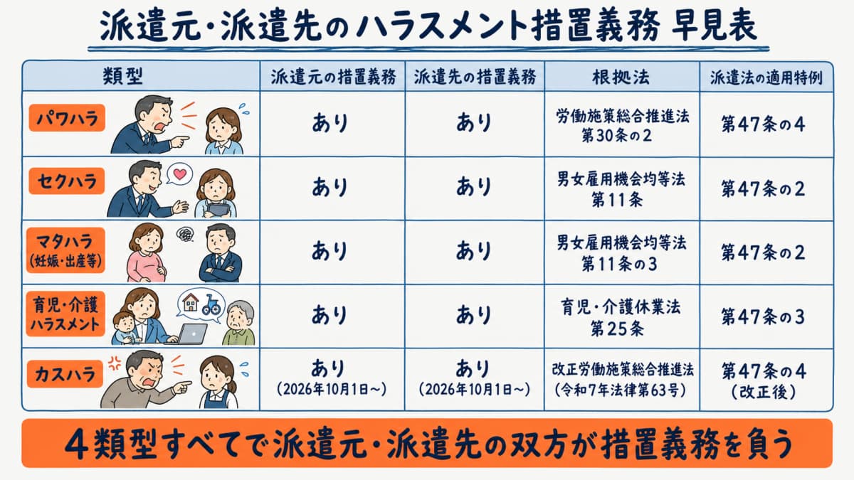 派遣元・派遣先のハラスメント措置義務の分担マトリクス
